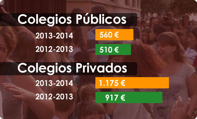 Comparativa del gasto por alumno en la vuelta al cole entre el curso 2013-2014 y el anterior.