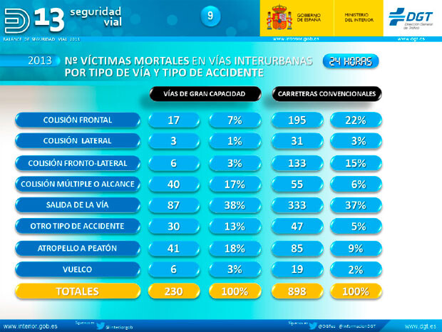 por-tipo-de-via-y-accidente