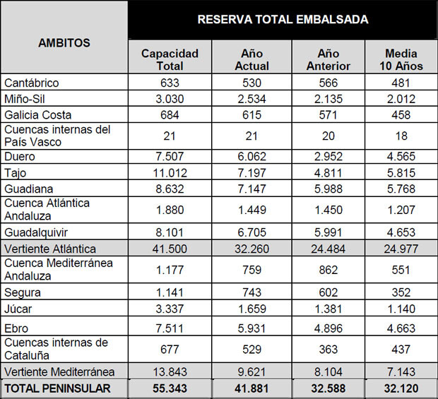 reserva-total-embalsada