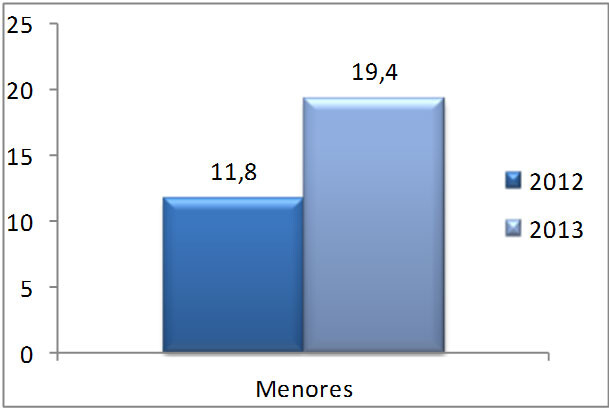 Evolución de la presencia de menores. En porcentaje