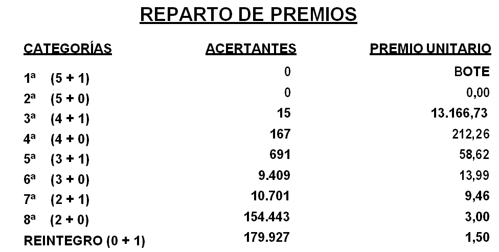 sorteo del Gordo de la Primitiva celebrado hoy domingo día 20 de abril de 2014