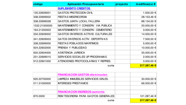 20150716 Inicial. Modificación de créditos