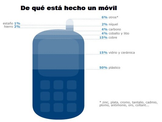 Infografía material Smartphone