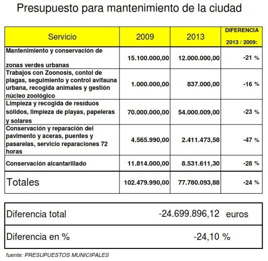 presupuesto mantenimiento ciudad valencia