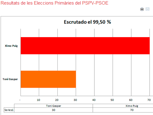 Resultats de les Eleccions Primàries del PSPV PSOE