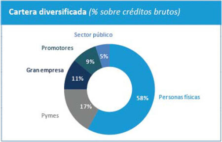 cartera-diversificada