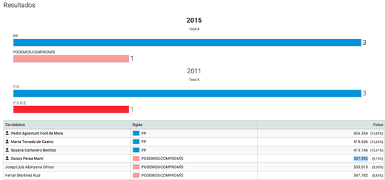 Resultats-candidatures-Senat-circumscripcio-Valencia_ARAIMA20151222_0114_57