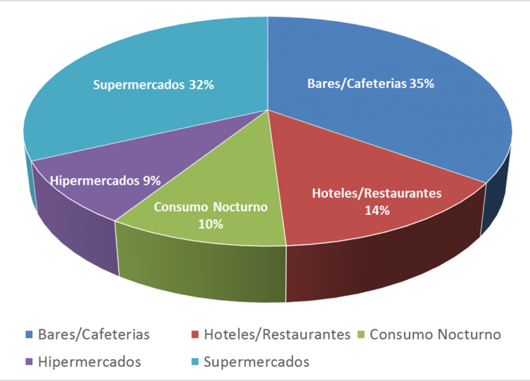 El consumo