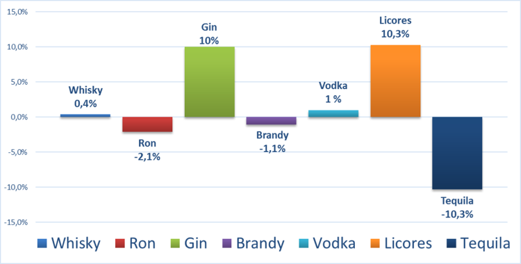 Variación consumo Alimentación 2015 vs 2014