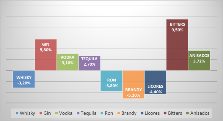 Variación del consumo hostelería 2015 vs 2014