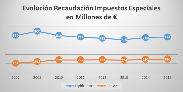 recaudacion impuestos