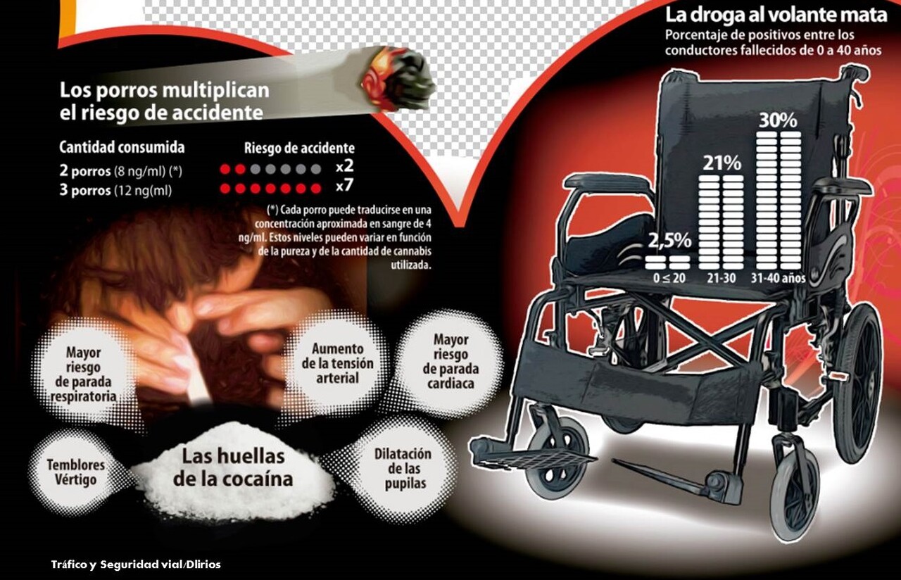 Alteraciones que producen y efectos de las drogas en la conducción 2