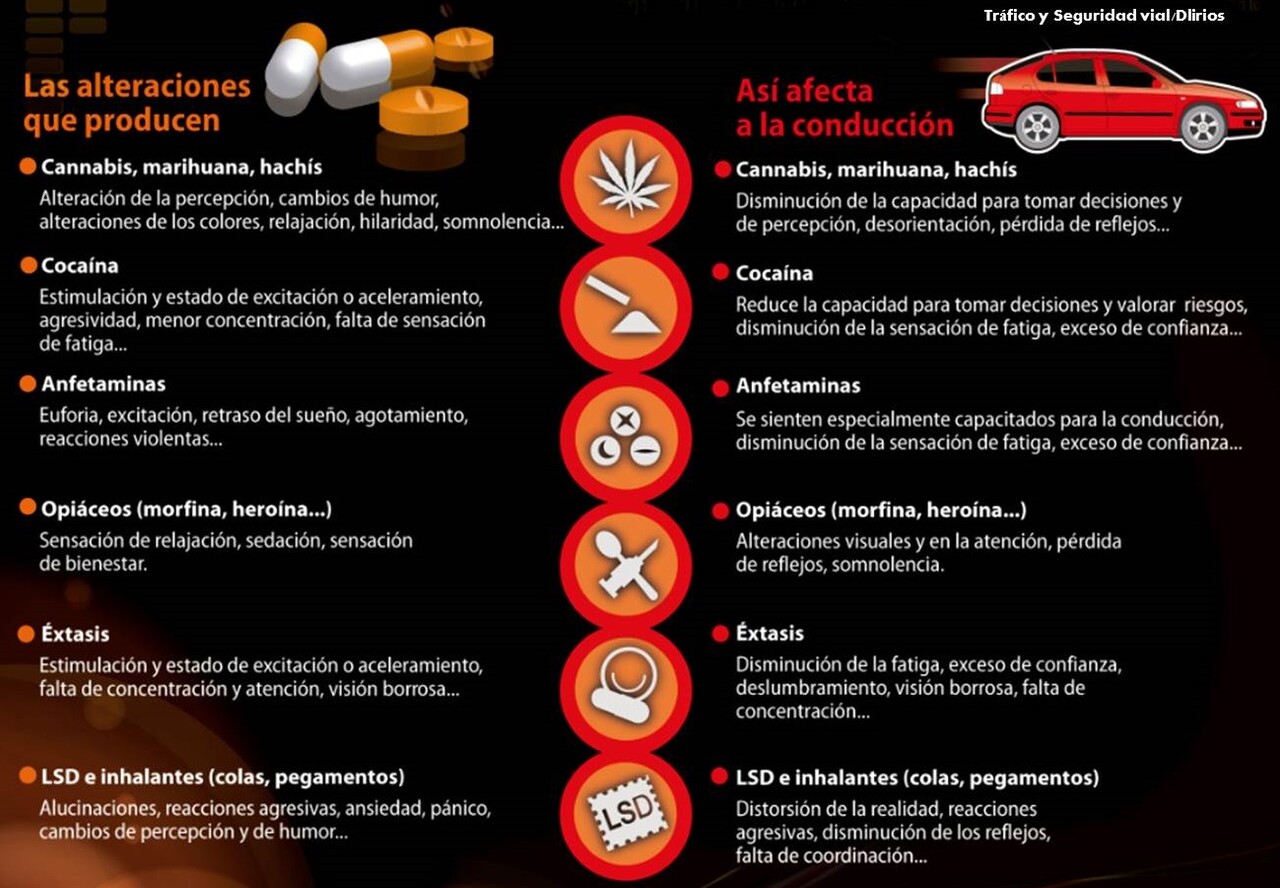 Alteraciones que producen y efectos de las drogas en la conducción
