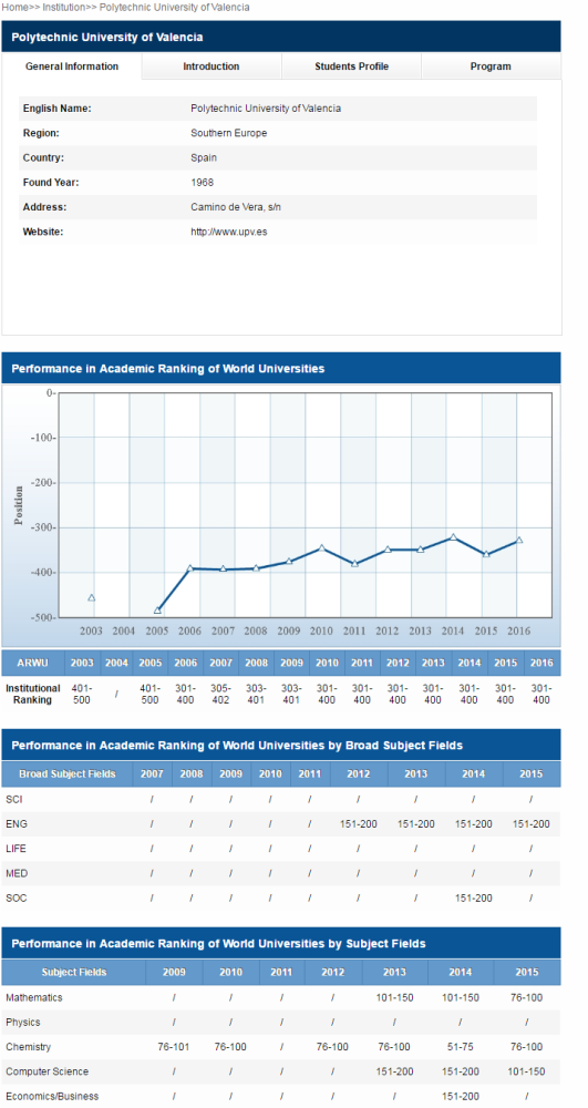 Polytechnic University of Valencia   Academic Ranking of World Universities   2016   Shanghai Ranking   2016