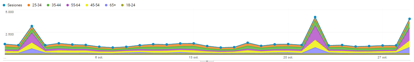 datos-demograficos-edad-analytics