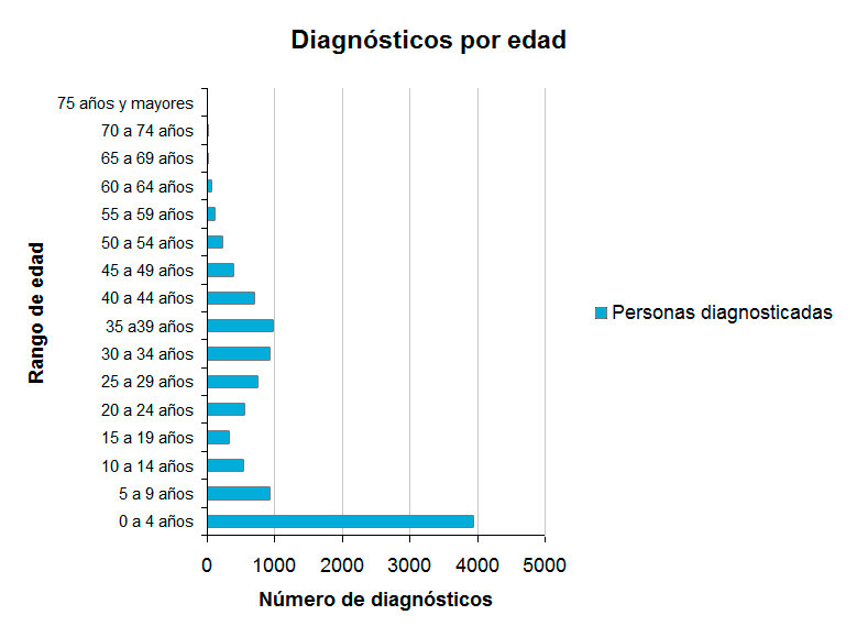 diagnosticos-por-edad