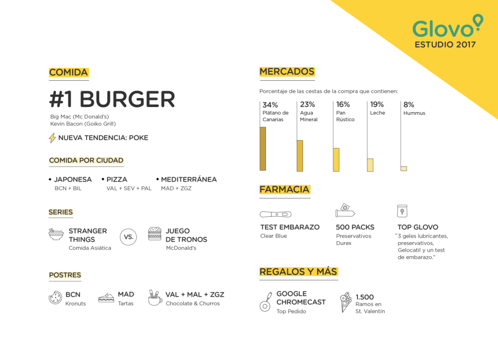 Infografía Estudio Glovo 2017