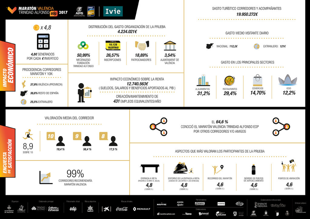informe-impacto-economico-maraton-valencia