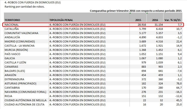 comparativa-por-cantidad-de-robos-domicilios