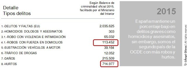 datos-robos-domicilios-en-espana-2015-2016-1