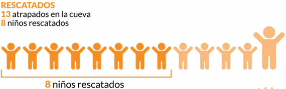 En 4 gráficos así es el dramático operativo de rescate de los niños de Tailandia que paraliza al mundo
