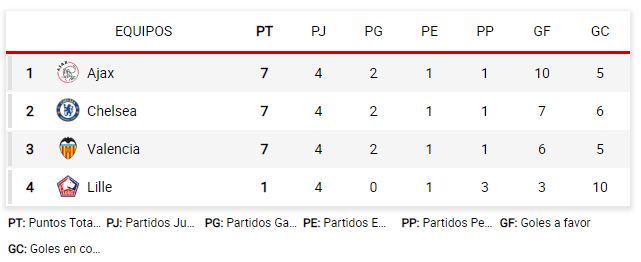 Clasificación Champions League 2019 - 2020 - Grupo H Valencia - Resultados