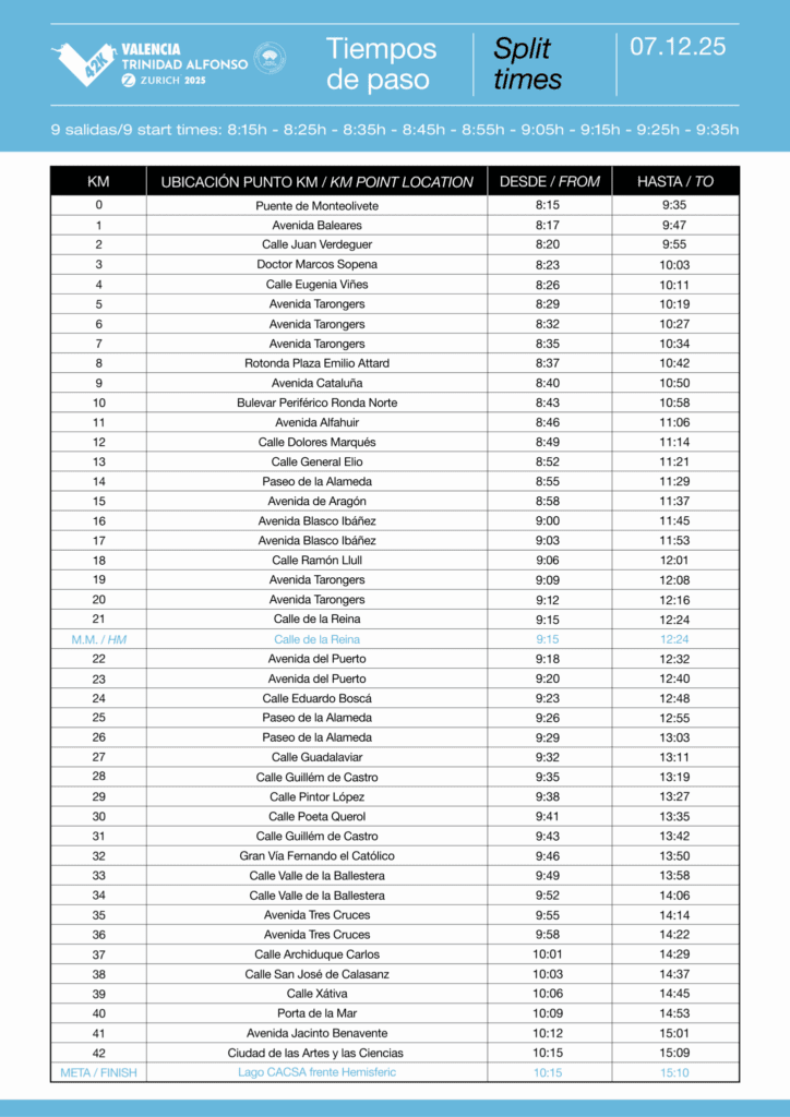 Cortes de tráfico Marató Valencia 2025 42k tiempos de paso 2025 scaled 1