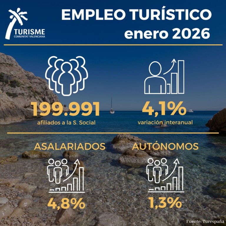 Marián Cano destaca que la Comunitat Valenciana lidera el crecimiento del empleo turístico en España con un 4,1% en enero 2 WhatsApp Image 2026 02 23 at 12.27.53 Mediana