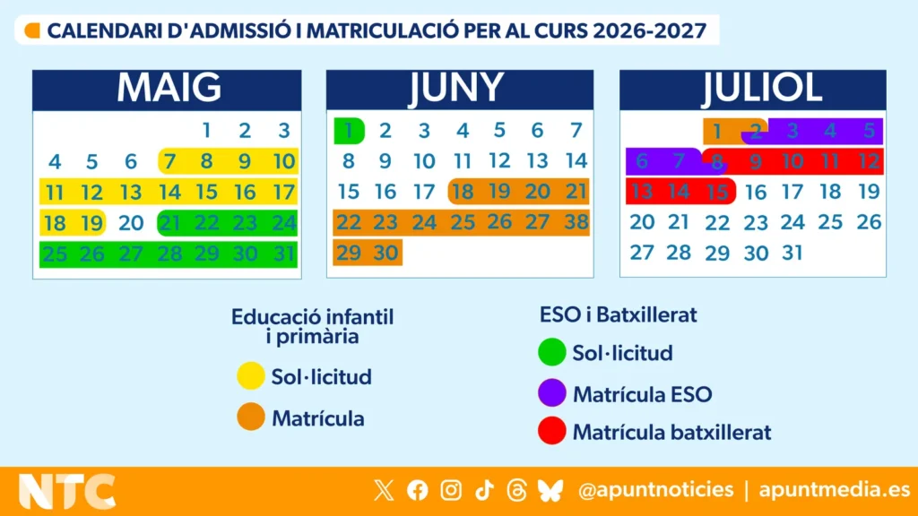 Admisión Escolar 2026-2027: Calendario oficial y claves de la nueva "Libertad Educativa" en la Comunitat Valenciana 2 709123a8 9d33 48ae 8732 c55cdf898068 16 9 aspect ratio 1600w 0