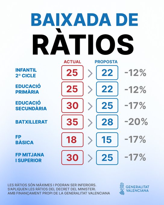 Los sindicatos ven avances en ratios y burocracia, pero mantienen el choque con Educación por los salarios y el valenciano 2 HKSKJMrXsAAj 88