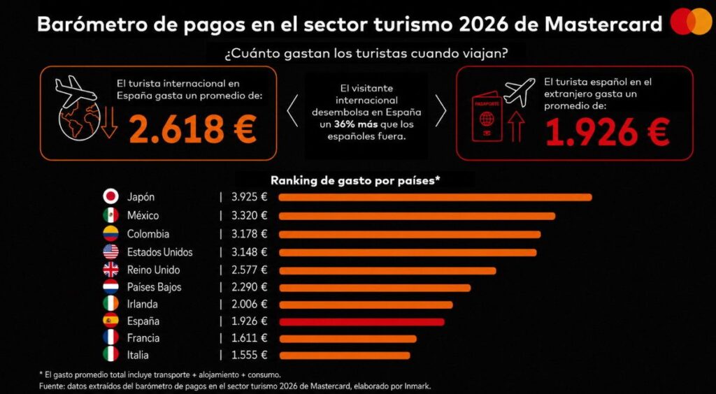 El turista extranjero gasta un 36 % más que el español durante sus viajes, según un estudio 2 L 110406 gasto turistico