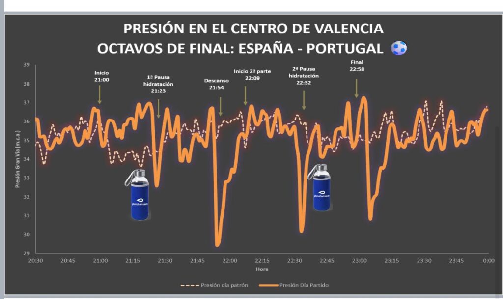 El partido de España y Portugal redujo un 26% el consumo de agua en Valencia durante el encuentro 2 WhatsApp Image 2026 07 07 at 15.42.26