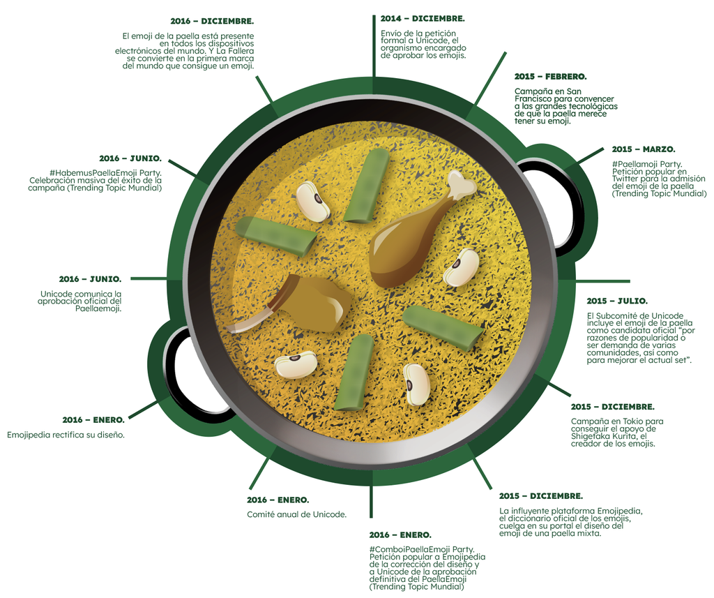 El PaellaEmoji cumple diez años: la historia de cómo la paella valenciana conquistó los teclados del mundo 2 cronologia paellaemoji
